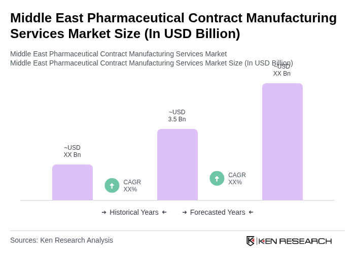 Middle East Pharmaceutical Contract Manufacturing Services Market Size